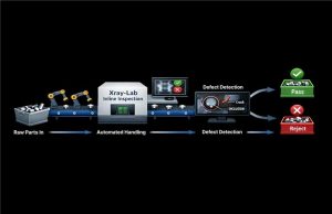 Flow diagram of automated production with inline Xray-Lab scanning → defect detection → sorting.