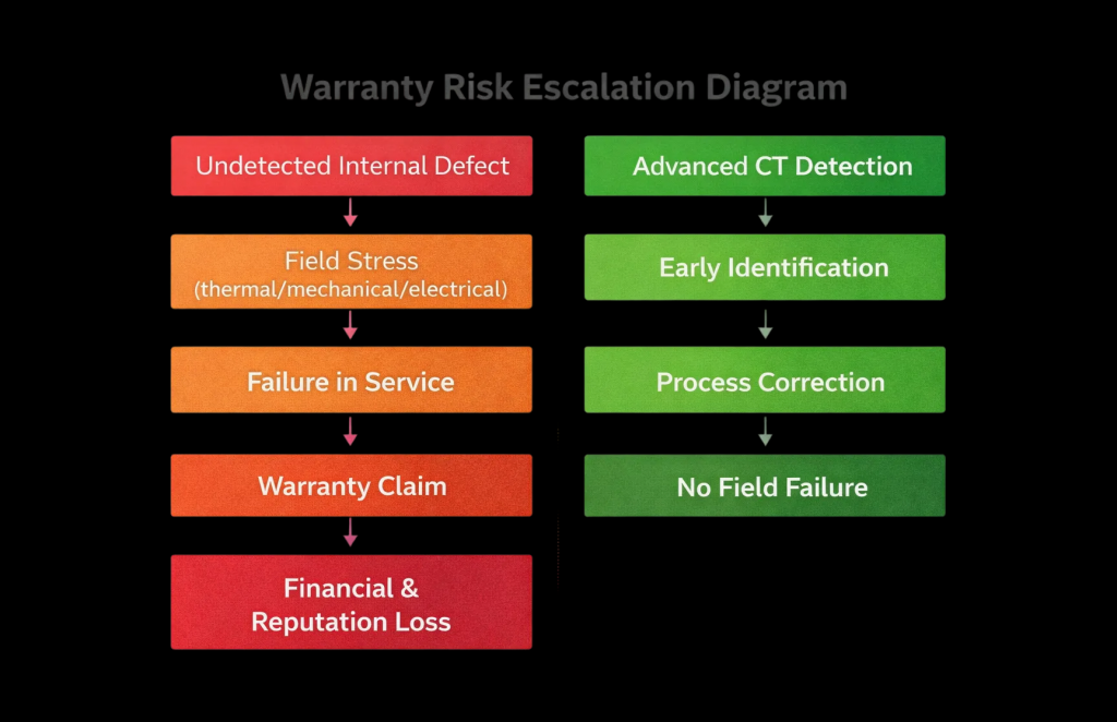 warranty risk escalation program