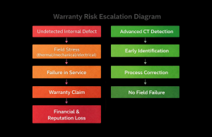 warranty risk escalation program