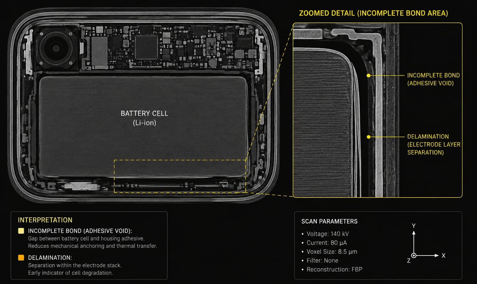 CT slice through battery layer with incomplete bond area and delamination callout